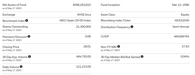 iShares MSCI Spain ETF Key Facts