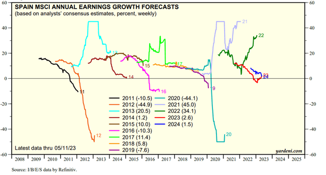 MSCI Spain Earnings Growth Estimates