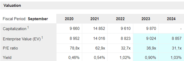 Carl Zeiss Meditec Valuation