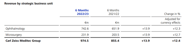 Revenue Breakdown