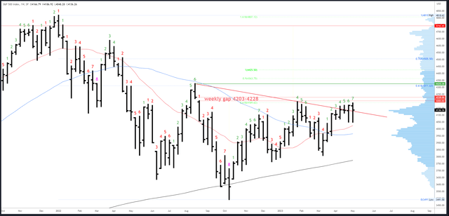 SPX Weekly