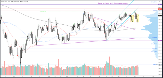 SPX Daily