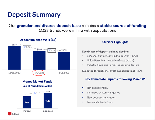 During the first quarter, U.S. Bancorp hast lost depositors