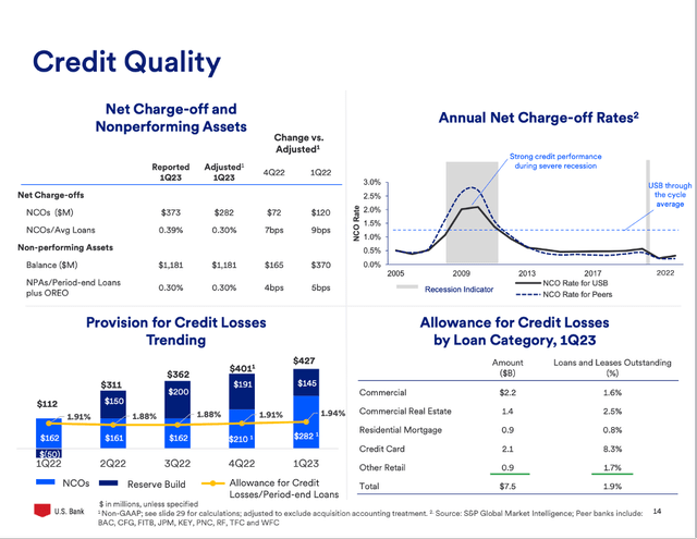 U.S. Bancorp: Credit Quality