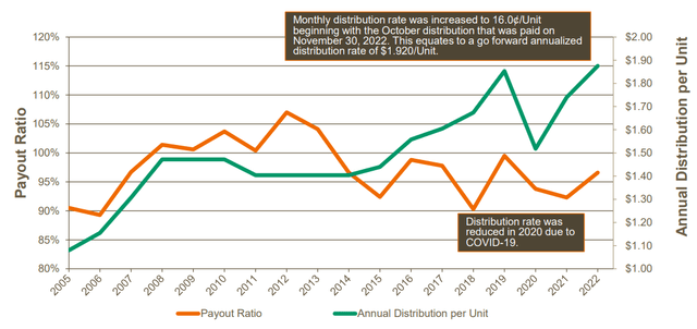 Annual Distributions and Payout Ratio (Investor Presentation)