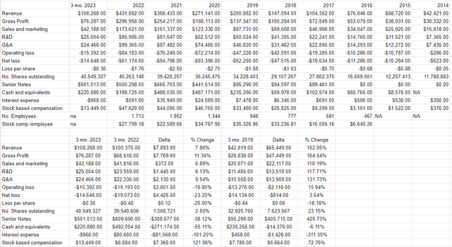 A financial history of Everbridge from 2014 to the present