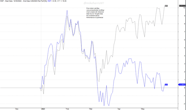 Year-to-date relative performance of SPY and RSP ETFs