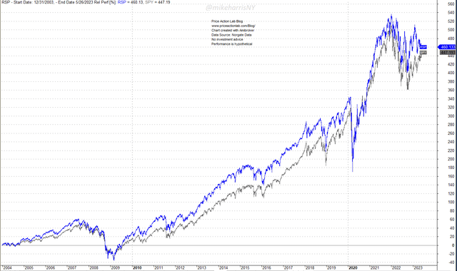 Relative performance of SPY and RSP ETFs since 2004