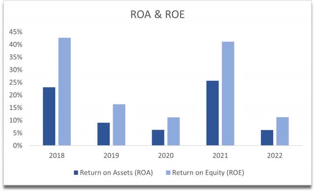 ROA and ROE of TRI