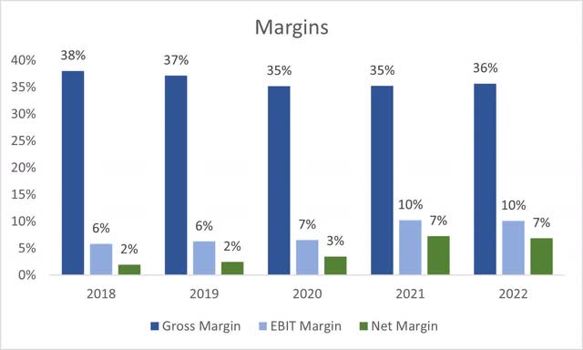 Margins of CNXC