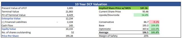 Intrinsic Value of CNXC