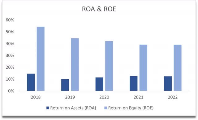 ROA and ROE of MMM