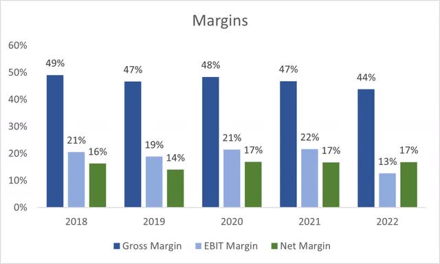 Margins of MMM