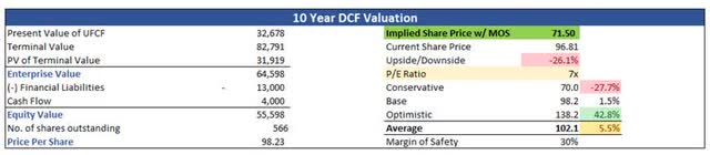 Intrinsic Valuation of MMM