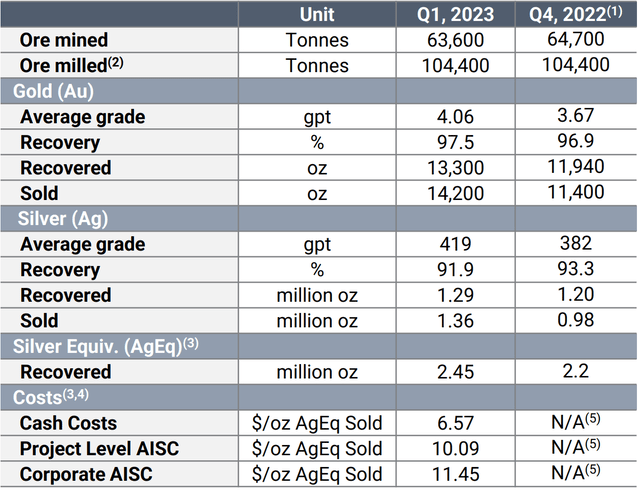 Figure 3 - Source: SilverCrest Corporate Presentation