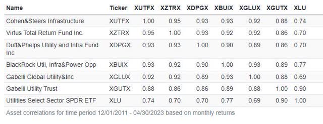 ZTR correlations