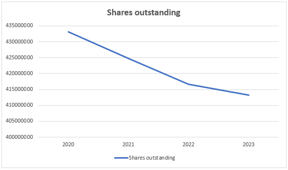 shares outstanding history