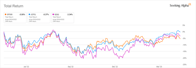 1-Year Total Returns From May 4, 2022