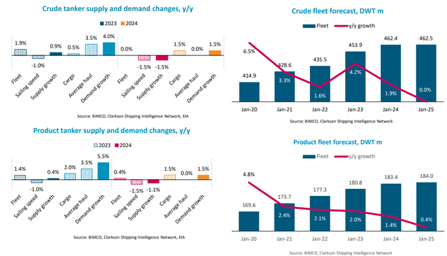 BIMCO: Tanker Shipping Market Overview & Outlook – Q1 2023