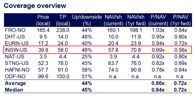 A sector report on tankers by Arctic Securities, published on Twitter by @ed_fin