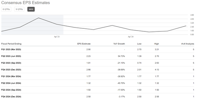 Seeking Alpha, INSW's Earnings Estimates