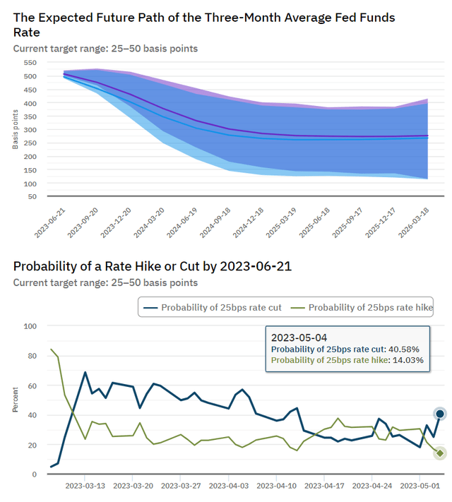 Atlanta Fed [8 May 2023 data]