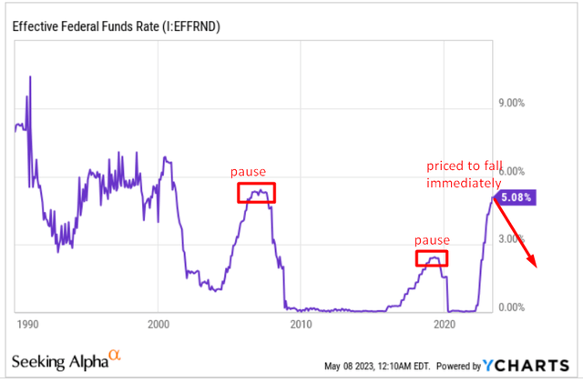 YCharts, author's notes