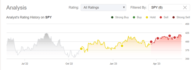 Seeking Alpha, my past coverage of SPY