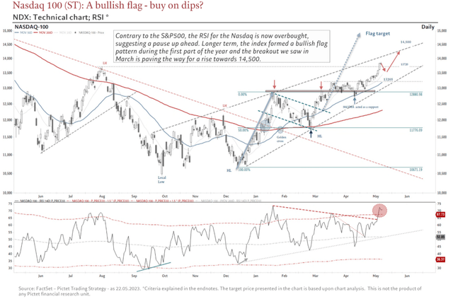 Pictet [May 22, 2023 - proprietary source]