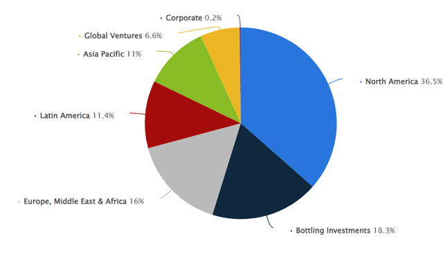 A Chart of Coke's revenue