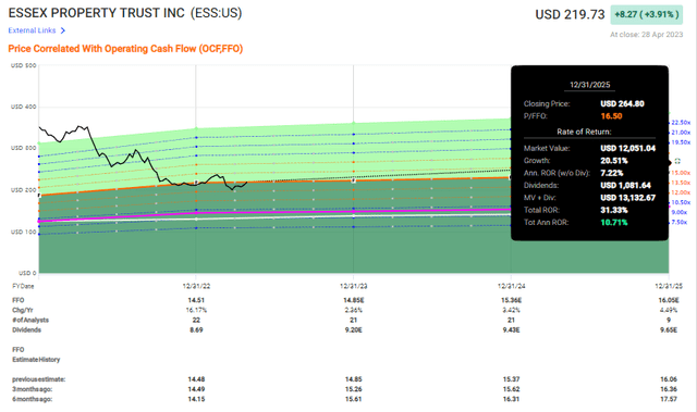 F.A.S.T graphs ESS