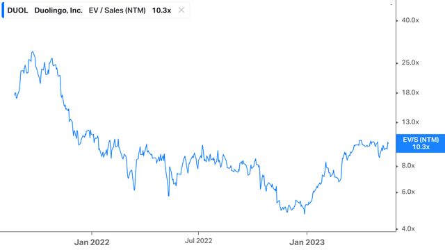 Duolingo Forward EV/Sales Multiple