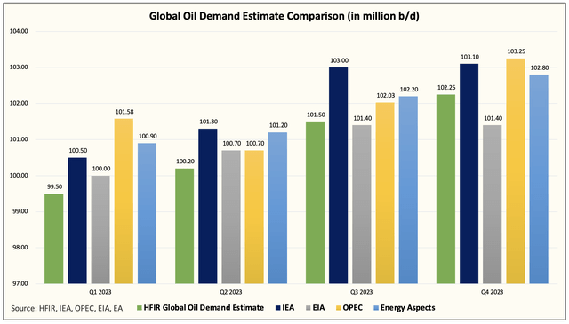 Global oil demand