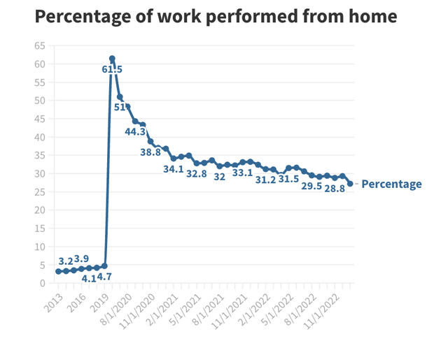 Percentage of job work from home