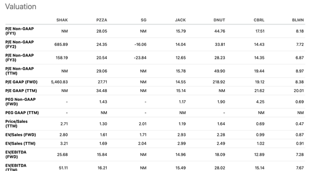 Valuation multiple