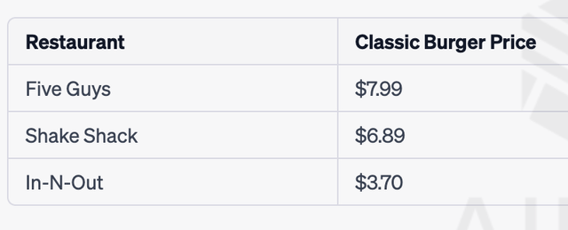 Burger Price Comparison