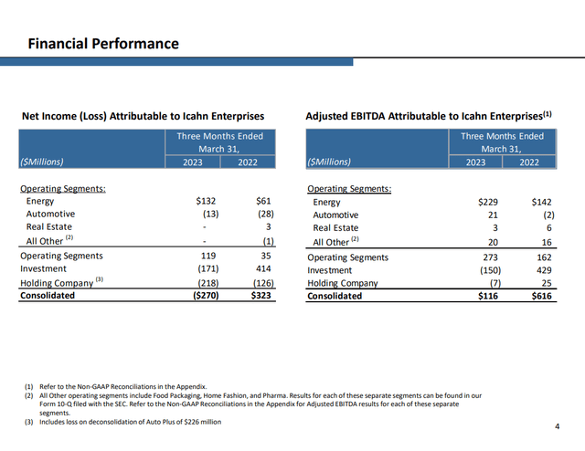 Icahn Enterprises q1 2023 Financial Performance