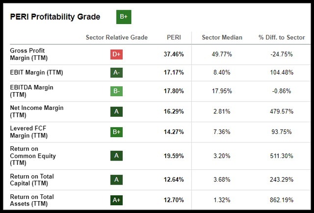 PERI Stock Profitability