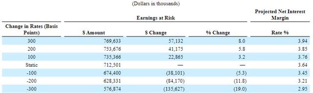 Interest Rate Sensitivity