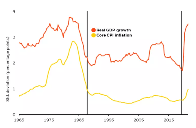 Chart shows volatility in inflation and economic growth. Today, growth and inflation are substantially more volatile than in recent decades.