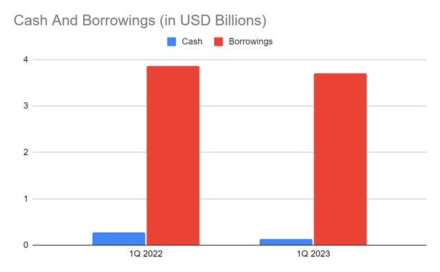 Cash And Equivalents And Borrowings