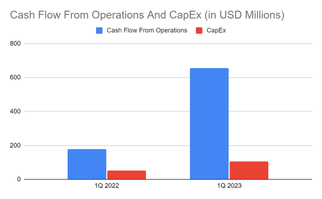 Cash Flow From Operations And CapEx