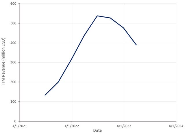 Ginkgo Bioworks Revenue