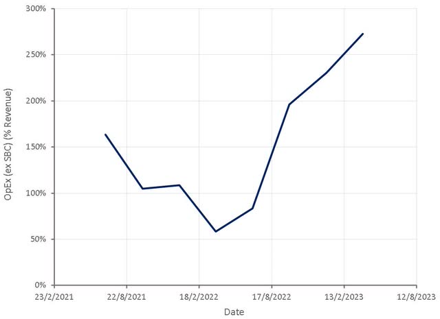 Ginkgo Bioworks Operating Expenses