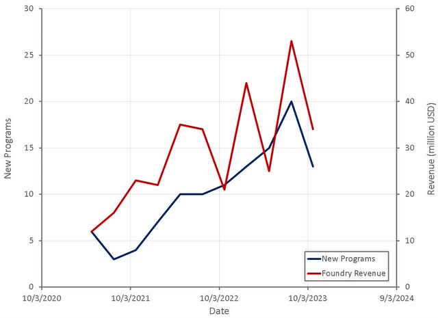 Ginkgo Bioworks Foundry Revenue