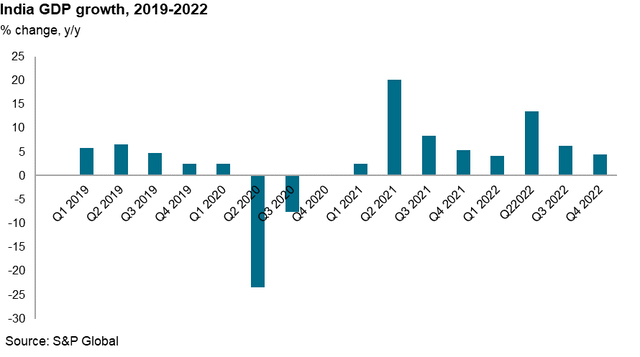 india GDP