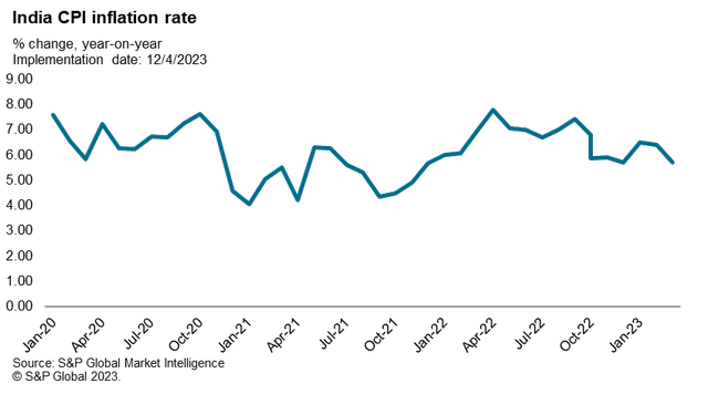 India inflation