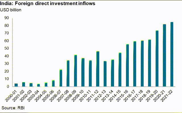 India FDII
