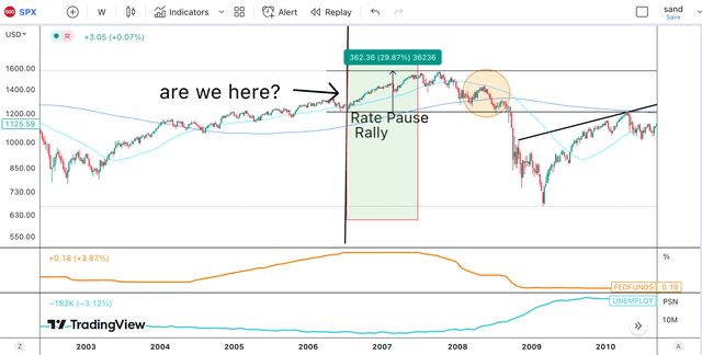 SPX, rates and employment 2006