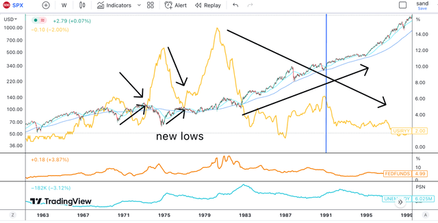 SPX 1970s, inflation rates and employment